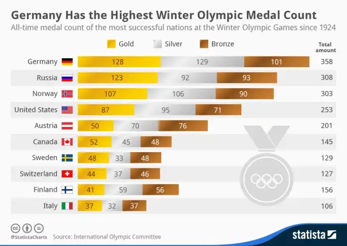 Which country won most in Olympics?