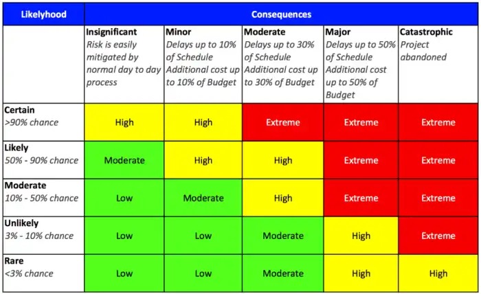 Mitigation strategies assessment likelihood Propostas de mitigação de riscos da laminação Yamal