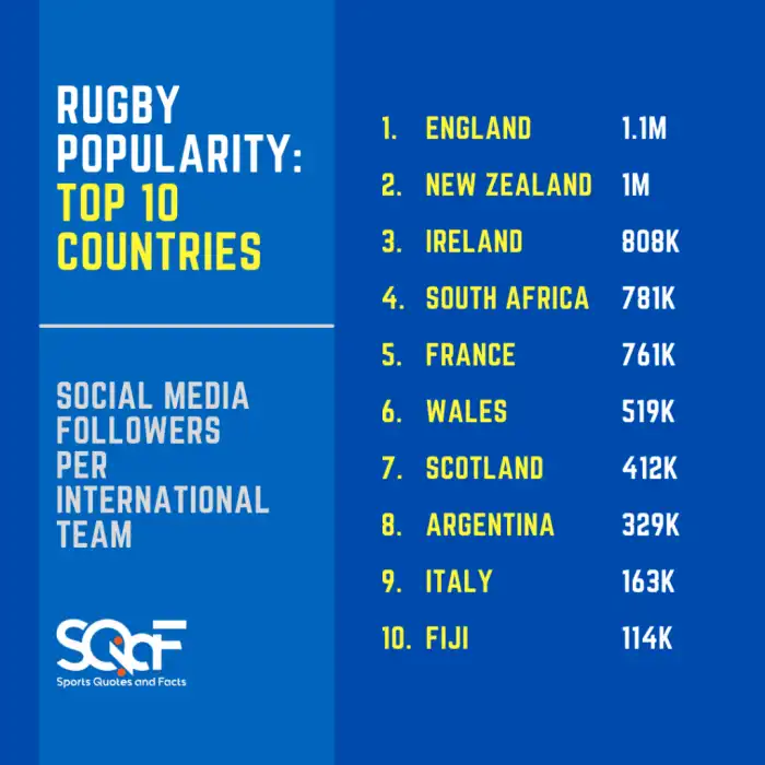 Where is rugby most popular?
