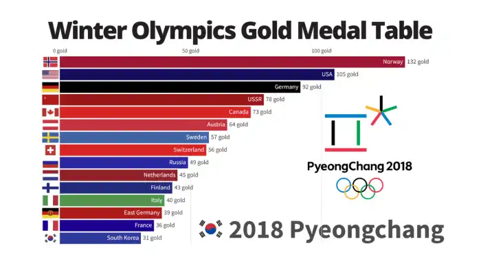 Olympic medals countries olympics infographic medal graphs 1924 statista Olympic medals countries olympics infographic medal graphs 1924 statista