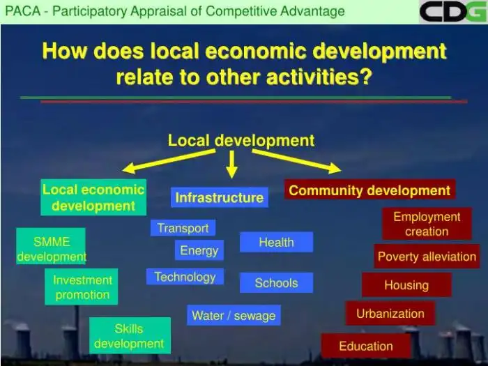 Local development economic what economy queenstown promotion community paca ppt powerpoint presentation investment attraction employment skills smme creation Local development economic what economy queenstown promotion community paca ppt powerpoint presentation investment attraction employment skills smme creation