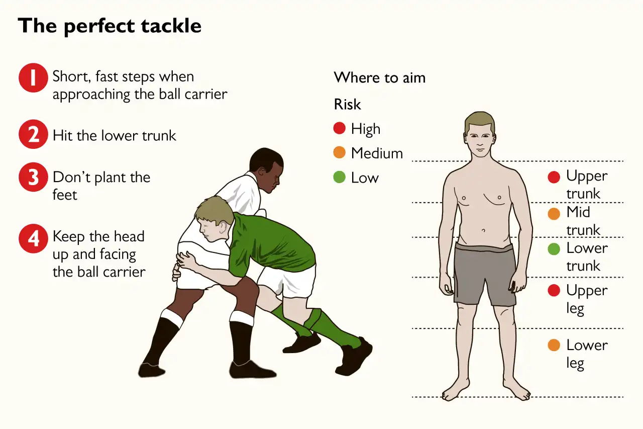The Perfect Rugby Tackle Technique - Carpet Vidalondon The Perfect Rugby Tackle Technique - Carpet Vidalondon