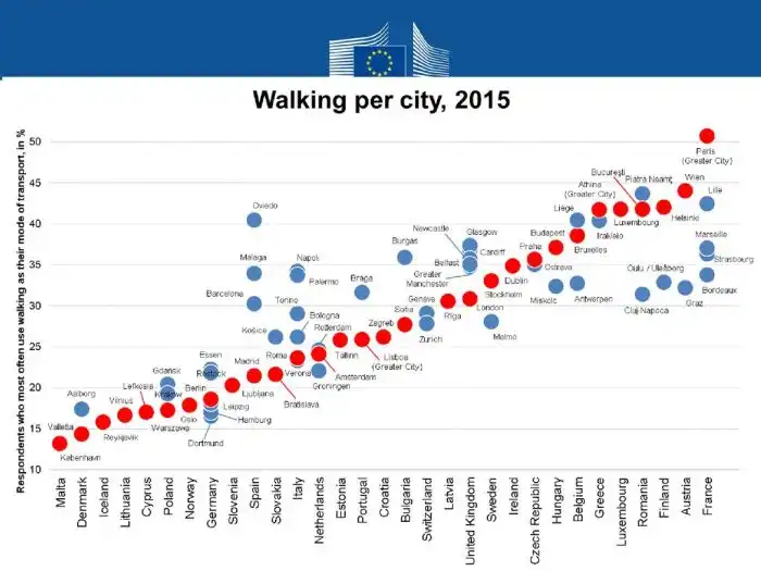 Comparação entre a cidade e outras áreas com foco em qualidade de vida e tecnologia