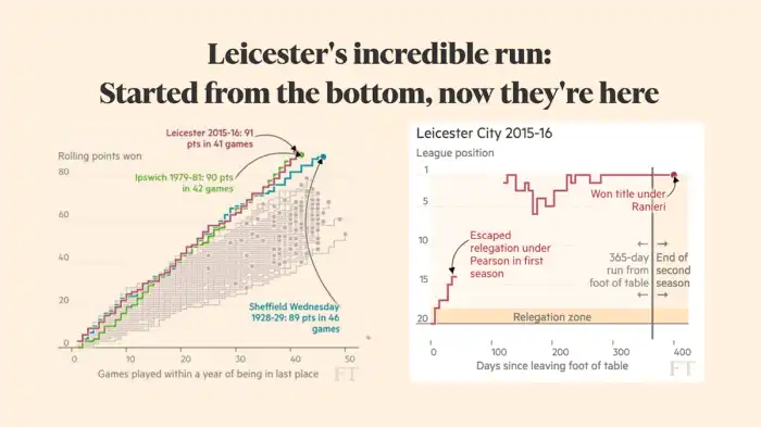 Análise de desempenho recente Leicester