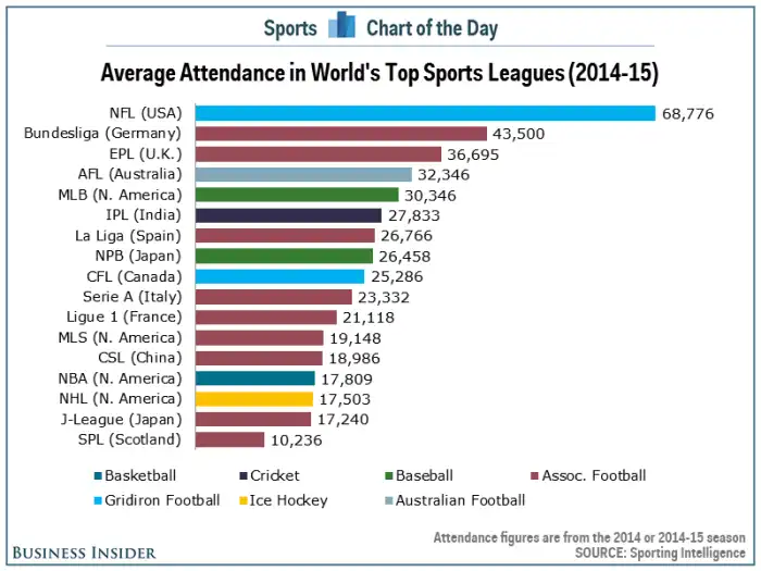 What are the 4 biggest sports?