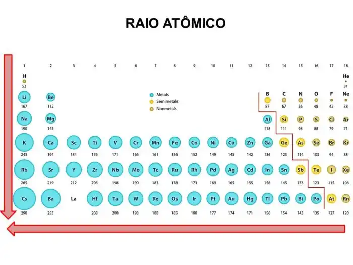Sentido do crescimento do raio atomico - Química Inorgânica I Sentido do crescimento do raio atomico - Química Inorgânica I
