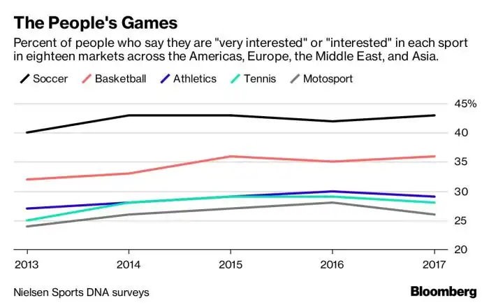 Why is football more popular than rugby?