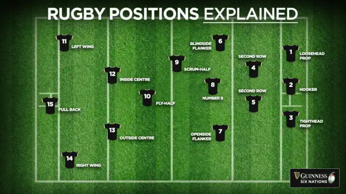 Rugby Positions Explained What are the five main rules of rugby?