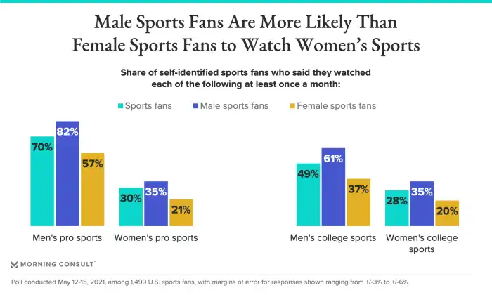 Is football more or less popular?