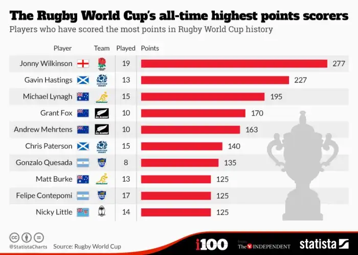 Rugby cup world zealand mccaw richie 2015 australia sportsmail back final winners 2011 previous blacks look ahead experts trophy seven Which country has won more Rugby World Cups?