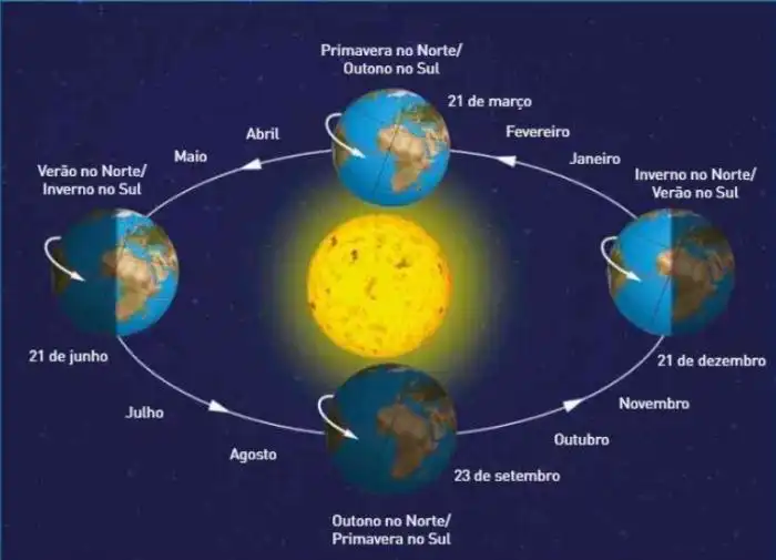 NotasGeo: Sol e Terra: um relacionamento de vida e morte - Parte I NotasGeo: Sol e Terra: um relacionamento de vida e morte - Parte I