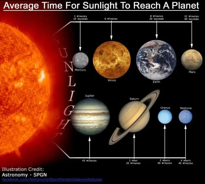 Quanto Tempo Demora Para A Luz Do Sol Chegar O Planeta Terra
