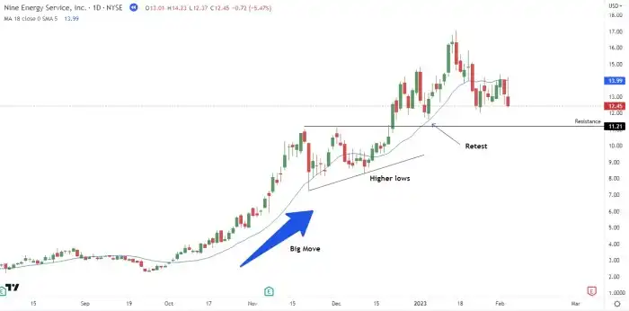 Supply And Demand Zones Inside Breakout Zones - Forex Mentor Online PEPE Powers Up: Successful Retest Of Breakout Zone Sets Stage For Next Leg Higher