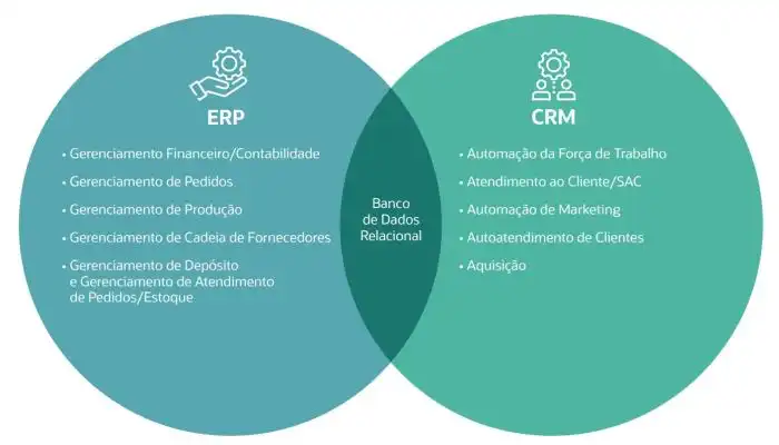 CRM e ERP: Quais as diferenças e porque integrar as duas ferramentas ... Crm Tem As Mesmas Características E Funções Que O Erp. Verdadeiro Falso