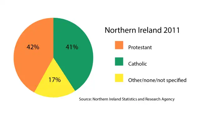 Why is Ireland two countries?