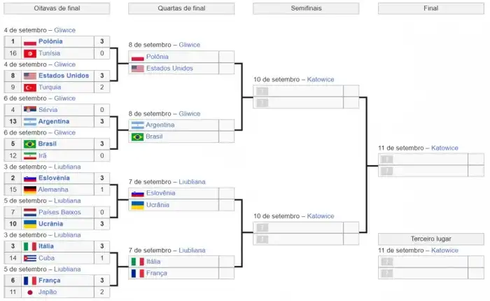 TABELA MUNDIAL DE VÔLEI MASCULINO 2022: Brasil joga hoje (12/09)? Veja ... Brasil Joga Hoje