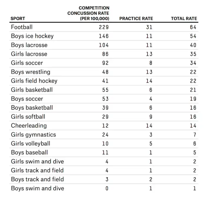 What sports have the highest concussion rate?