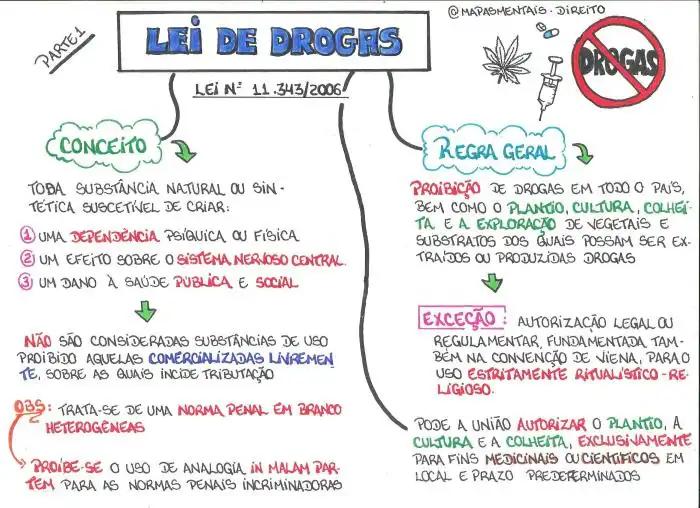 Lei de Drogas - Direito Penal I Lei de Drogas - Direito Penal I