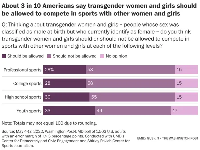 Do female athletes wear cups?