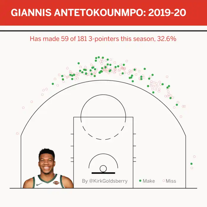 Bucks give Giannis 0 million; he gives us millions more reasons to ... Bucks give Giannis 0 million; he gives us millions more reasons to ...