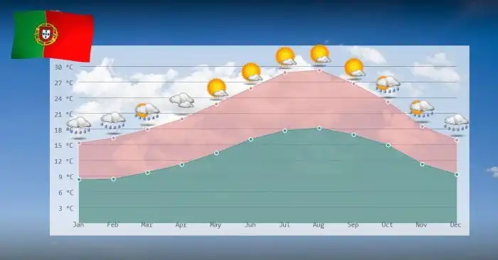Clima e temperaturas em Portugal Clima e temperaturas em Portugal