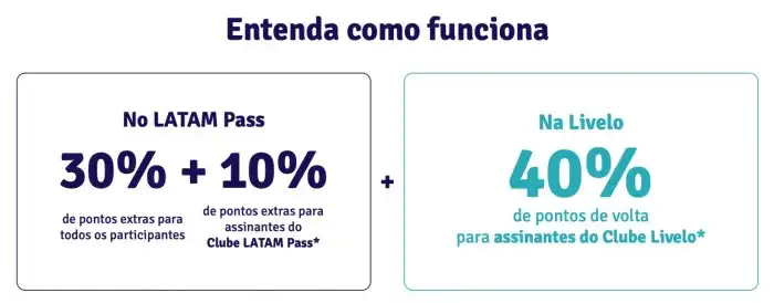 Promoção da Livelo e Latam Pass tem até 40% de bônus mais 40% de volta ... Promoção da Livelo e Latam Pass tem até 40% de bônus mais 40% de volta ...