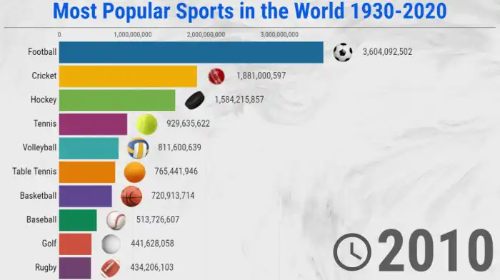 Which sport is most athletic?