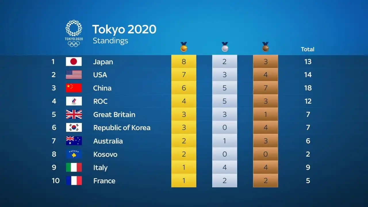 What country won the last Olympics?