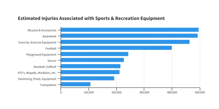 Injury rates sports rate ankle musculoskeletal states united ligament athletes burden diseases bmus What sport has the highest injury rate?