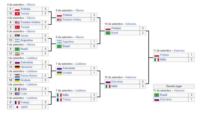 TABELA MUNDIAL DE VÔLEI MASCULINO 2022: Brasil joga hoje (12/09)? Veja ... TABELA MUNDIAL DE VÔLEI MASCULINO 2022: Brasil joga hoje (12/09)? Veja ...