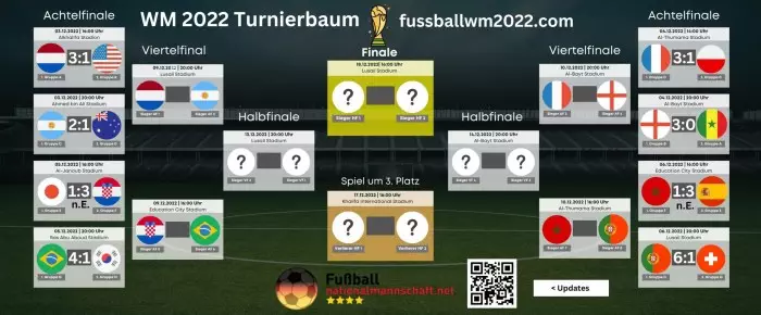 WM 2022 Turnierbaum * WM Viertelfinale * Wer spielt gegen wen? WM K.o ... WM 2022 Turnierbaum * WM Viertelfinale * Wer spielt gegen wen? WM K.o ...