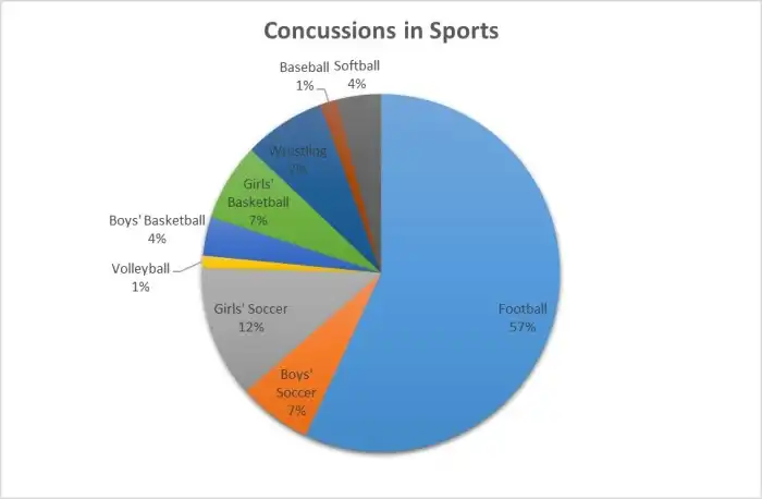 Injuries sports statistics injury youth physical kids most therapy athlete how common young medicine high athletes overuse related year football Injuries sports statistics injury youth physical kids most therapy athlete how common young medicine high athletes overuse related year football