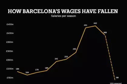Happening finances barcelona wages what ratio their turnover swiss ramble