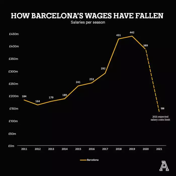 Happening finances barcelona wages what ratio their turnover swiss ramble