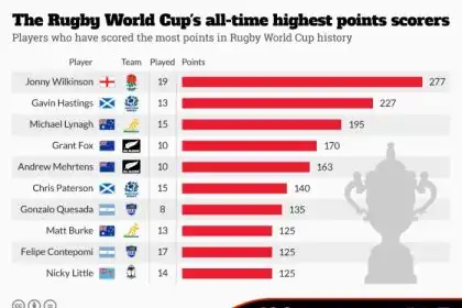 Which country has won more Rugby World Cups?