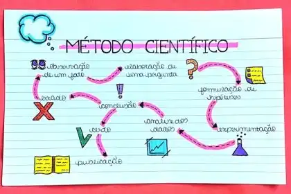 A Pesquisa Científica É Uma Forma De Produzir O Conhecimento Científico