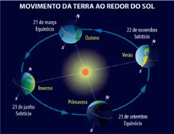 A velocidade da Terra – sinalAberto