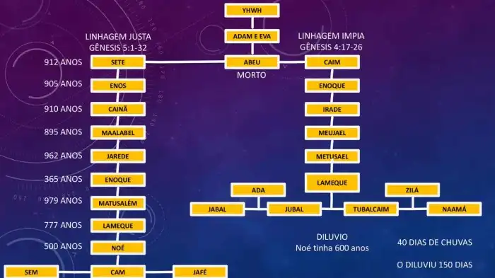 Árvore genealógica de Adão e Eva - Todos os descendentes