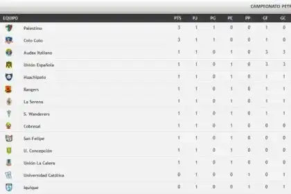 Programación Fecha 2 del Campeonato Chileno♎ Explore as vantagens dos ...