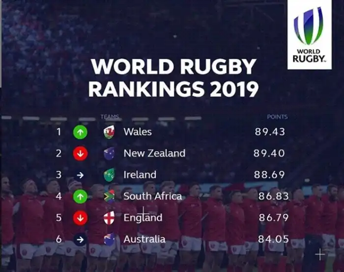 Who is ranked number 1 in world rugby?