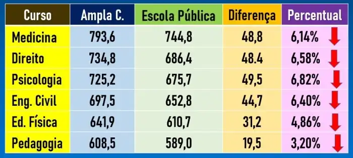 Nota De Corte Nutrição Ufmg