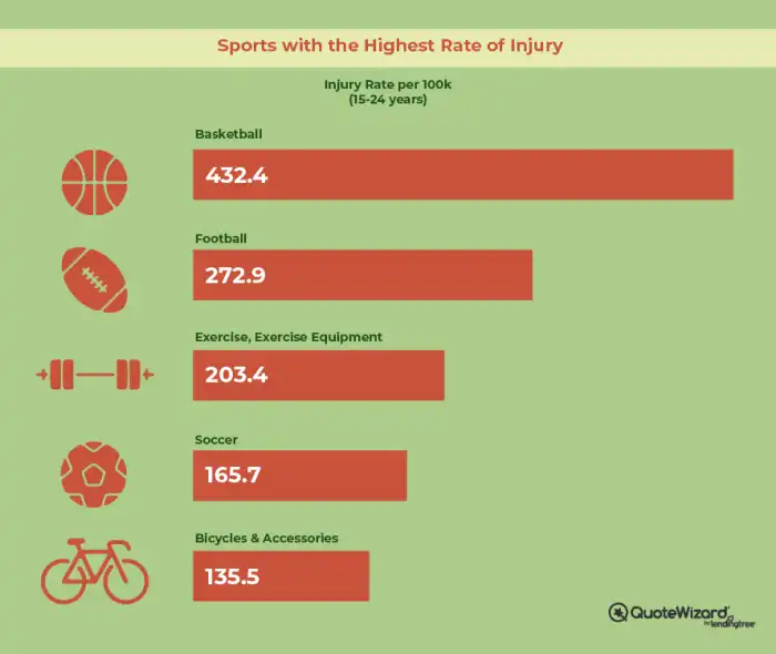 What sports have the highest rate of injury?