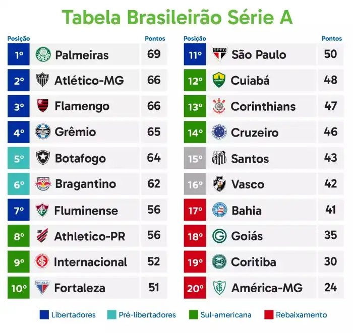 Campeonato Brasileiro Classificação