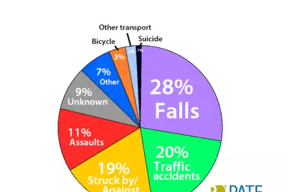Which sport has the least concussions?
