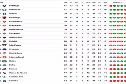 Confira a classificação do campeonato brasileiro - Hoje Amazônia
