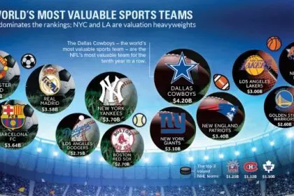 What are the 4 biggest sports?