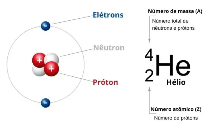 Número atômico (Z): o que é e como determinar - Manual da Química