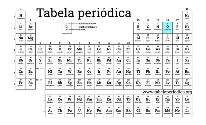 O oxigenio e um tipo de elemento quimico quantos tipos de atomos ele ...