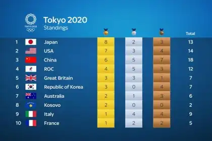 What country won the last Olympics?