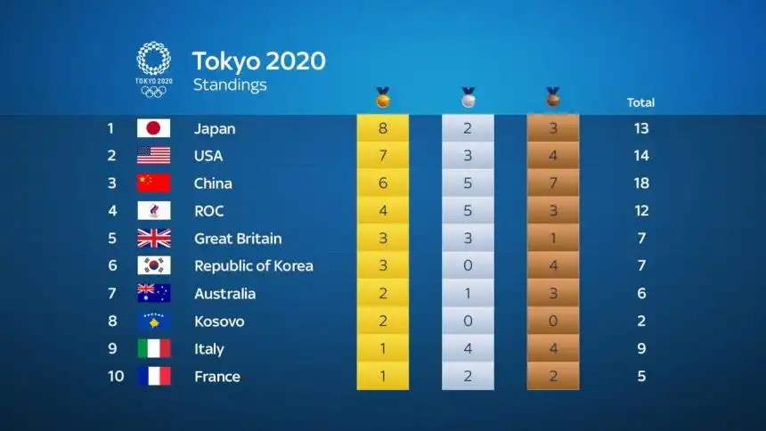 What country won the last Olympics?